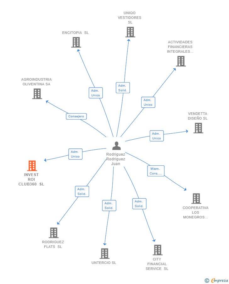 Vinculaciones societarias de INVEST ROI CLUB360 SL