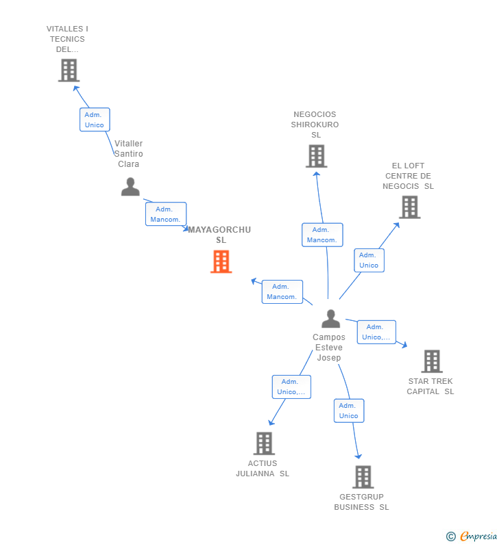 Vinculaciones societarias de MAYAGORCHU SL (EXTINGUIDA)