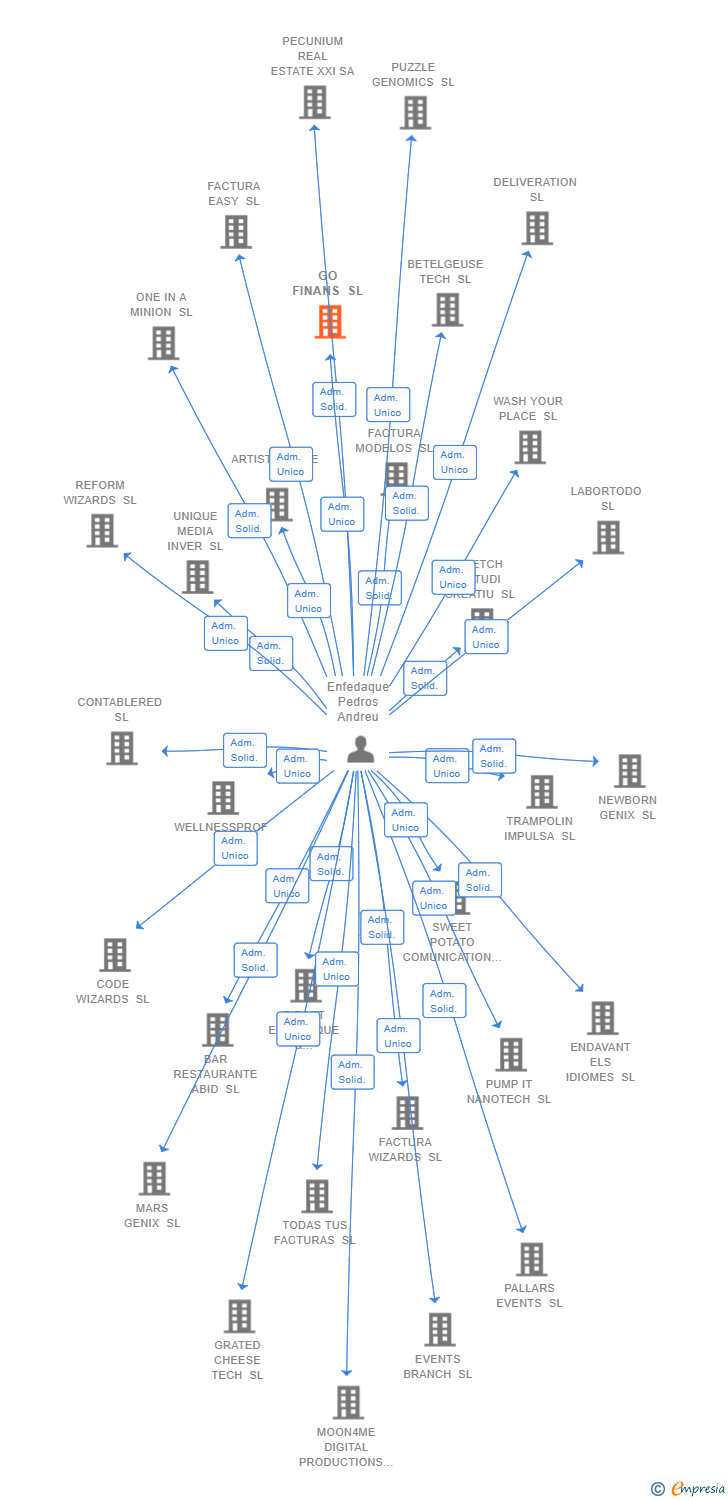 Vinculaciones societarias de GO FINANS SL