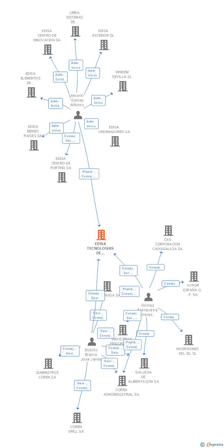 Vinculaciones societarias de EDISA TECNOLOGIAS DE INFORMATICA INDUSTRIAL SA