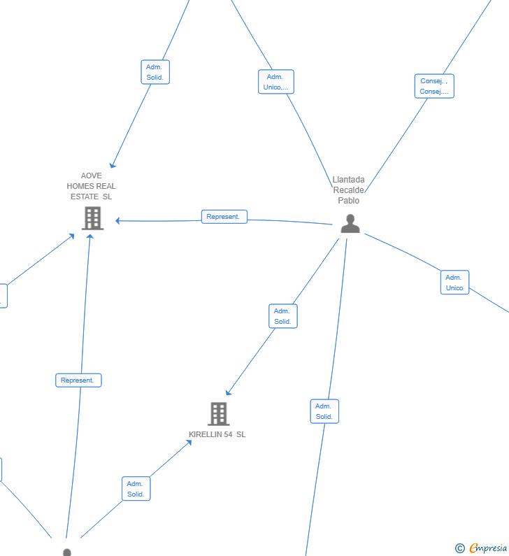Vinculaciones societarias de LLANRECA CAPITAL SL