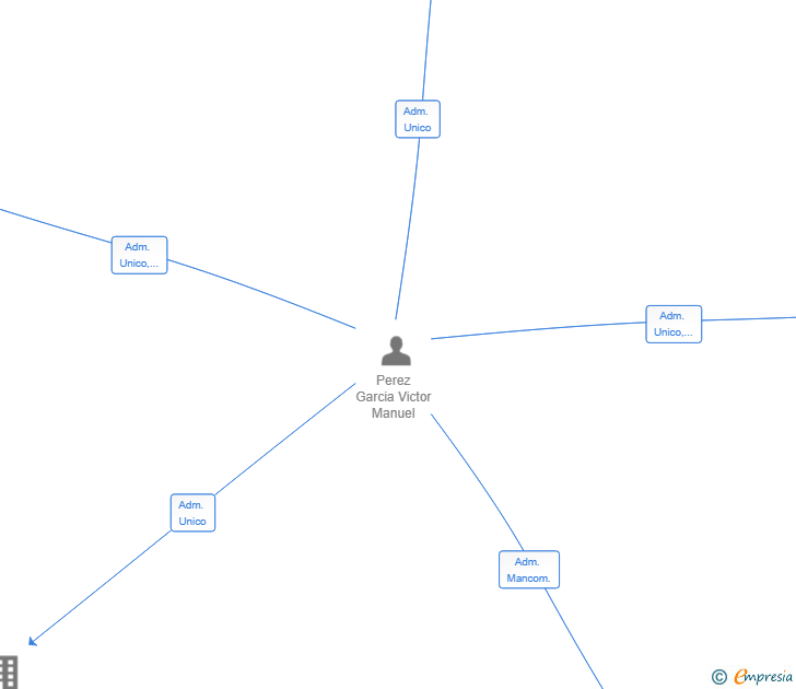 Vinculaciones societarias de FACILITIES PROVENT SL