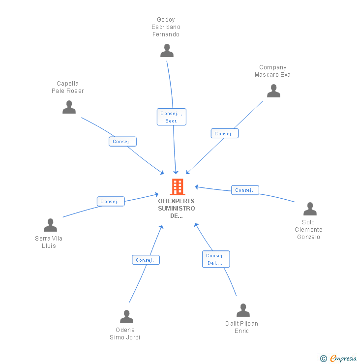 Vinculaciones societarias de OFIEXPERTS SUMINISTRO DE MATERIAL DE OFICINA SL (EXTINGUIDA)