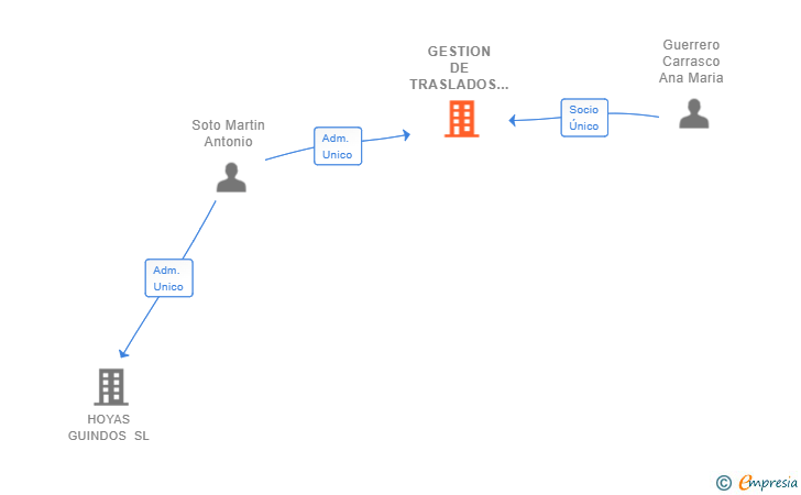 Vinculaciones societarias de GESTION DE TRASLADOS ASM SL