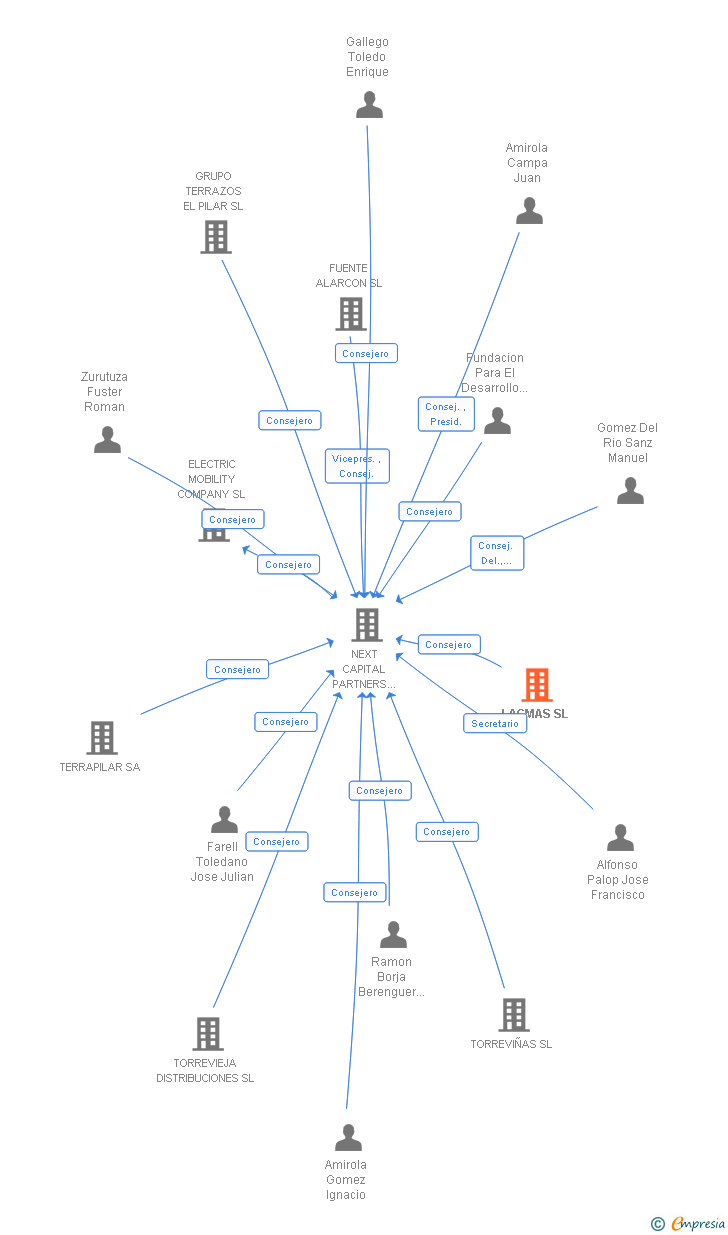 Vinculaciones societarias de LACMAS SL