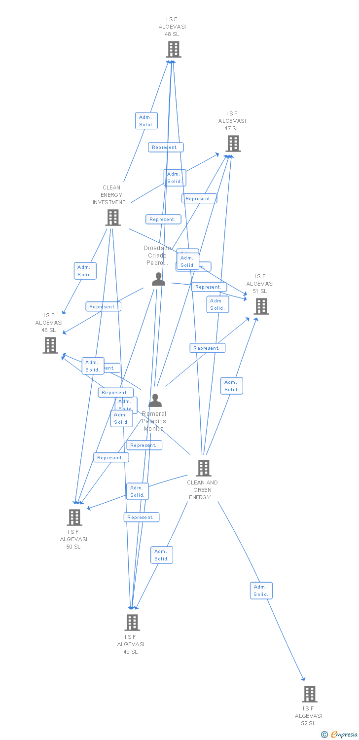 Vinculaciones societarias de I S F ALGEVASI 153 SL