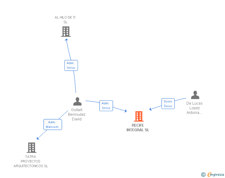 Vinculaciones societarias de RECIFE INTEGRAL SL