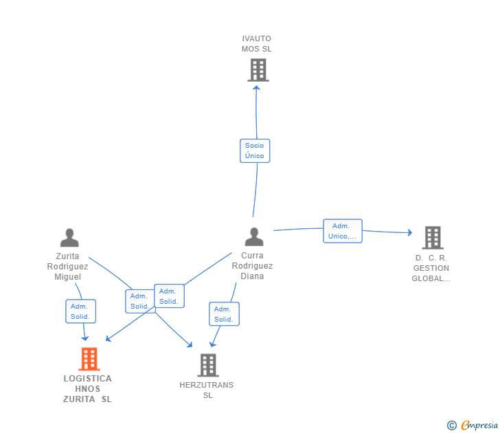Vinculaciones societarias de LOGISTICA HNOS ZURITA SL