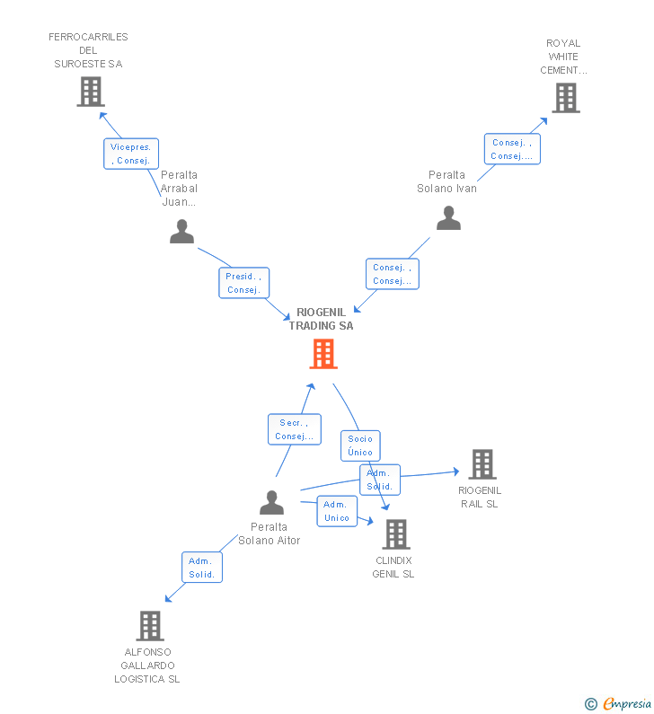Vinculaciones societarias de RIOGENIL TRADING SA