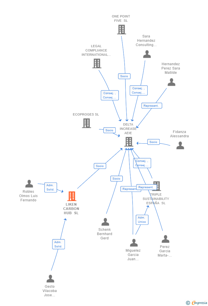 Vinculaciones societarias de LIKEN CARBON HUB SL