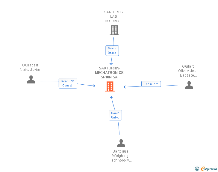 Vinculaciones societarias de SARTORIUS MECHATRONICS SPAIN SA