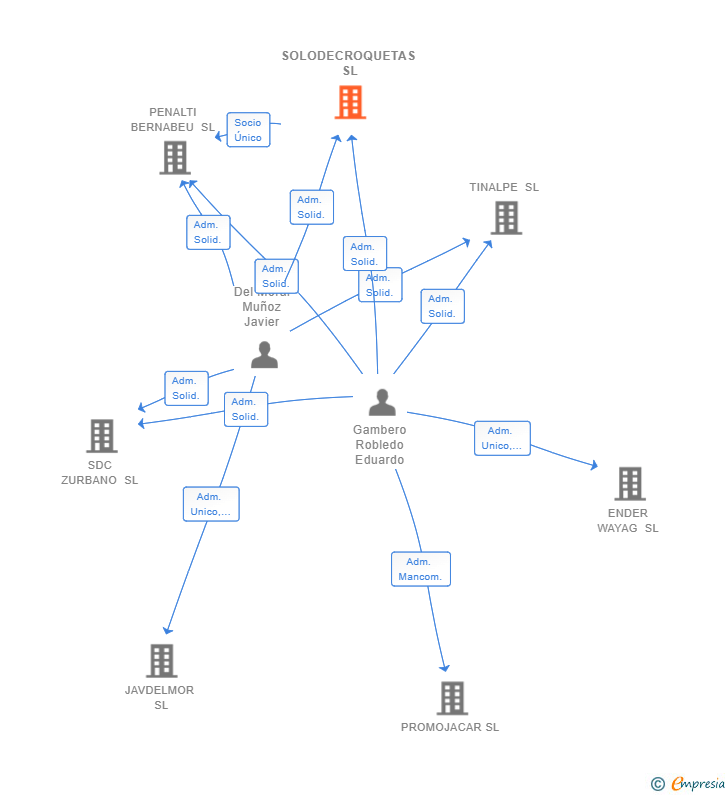 Vinculaciones societarias de SOLODECROQUETAS SL