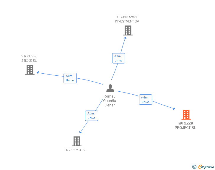 Vinculaciones societarias de KAREZZA PROJECT SL