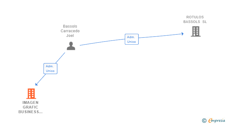 Vinculaciones societarias de IMAGEN GRAFIC BUSINESS SL