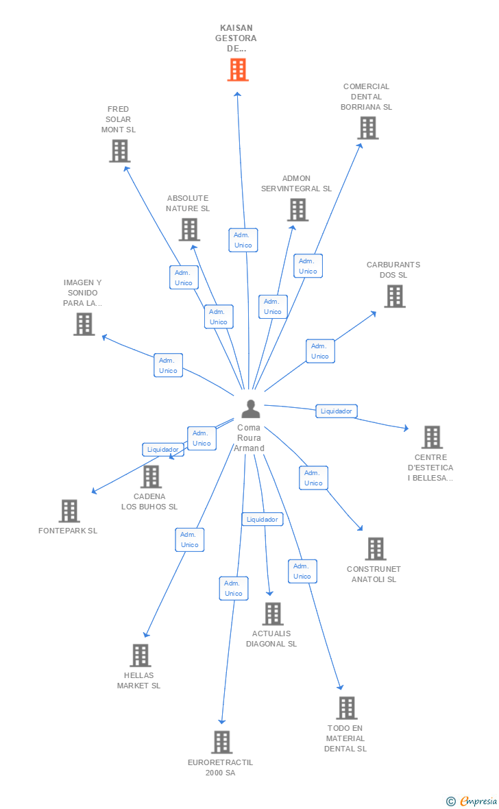 Vinculaciones societarias de KAISAN GESTORA DE SERVICIOS SL