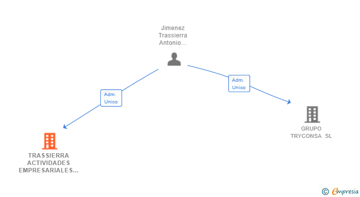 Vinculaciones societarias de TRASSIERRA ACTIVIDADES EMPRESARIALES SL