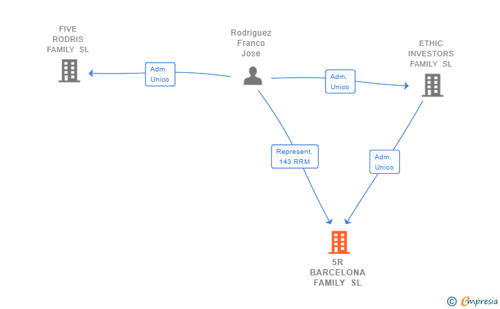 Vinculaciones societarias de 5R BARCELONA FAMILY SL