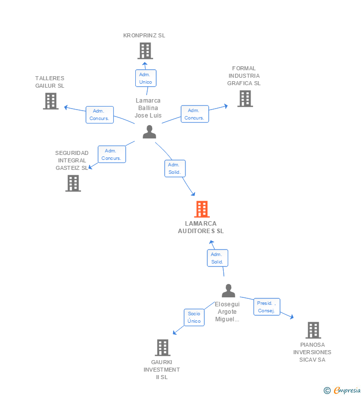 Vinculaciones societarias de LAMARCA AUDITORES SL