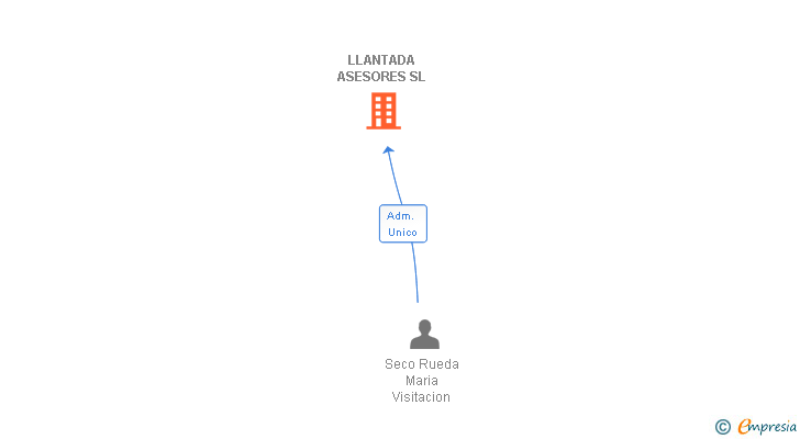 Vinculaciones societarias de LLANTADA ASESORES SL