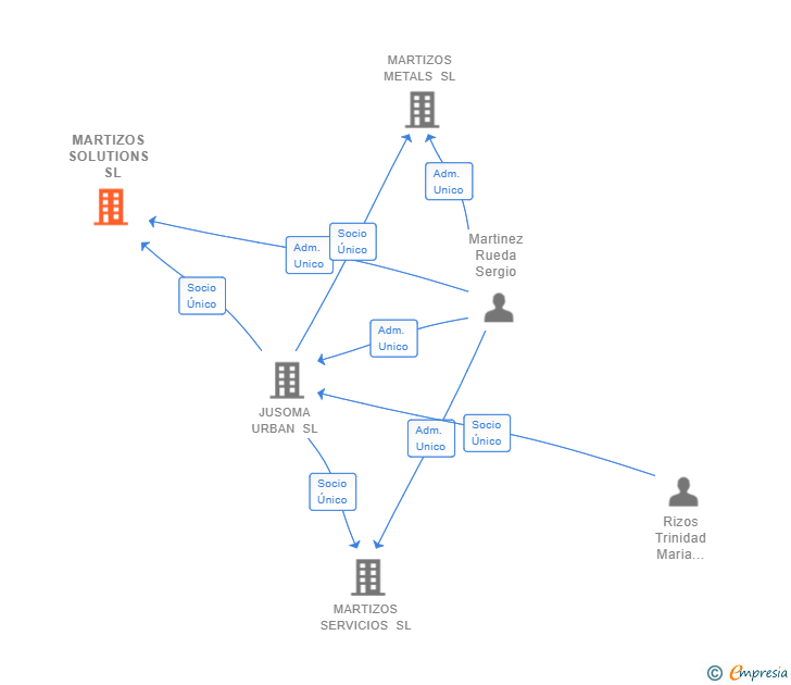 Vinculaciones societarias de MARTIZOS SOLUTIONS  SL