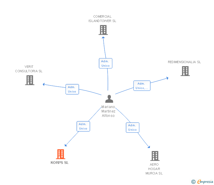 Vinculaciones societarias de KORPS SL