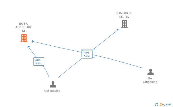 Vinculaciones societarias de ROSA ADEJE 888 SL