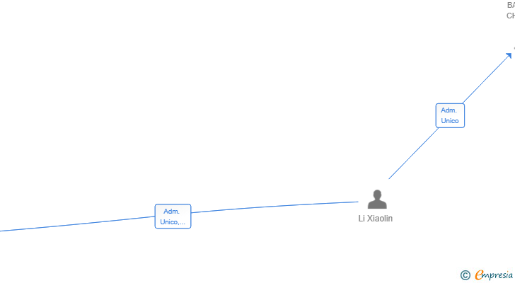 Vinculaciones societarias de IBERELECTRO GLOBAL SL