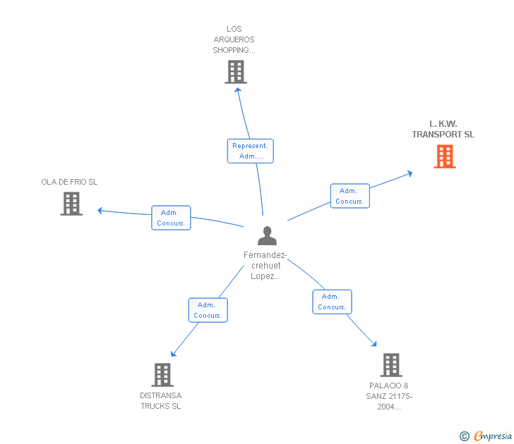 Vinculaciones societarias de L.K.W. TRANSPORT SL