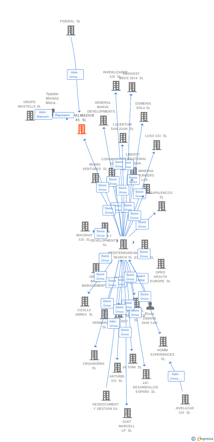 Vinculaciones societarias de ESPALMADOR 45 SL