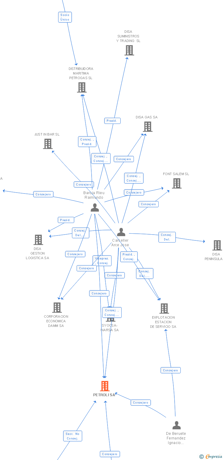 Vinculaciones societarias de DISA ENERGY SL