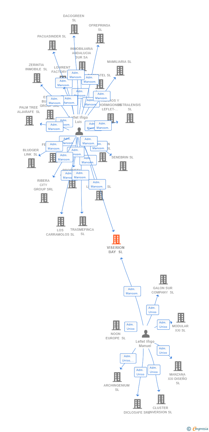 Vinculaciones societarias de VISERION BAY SL