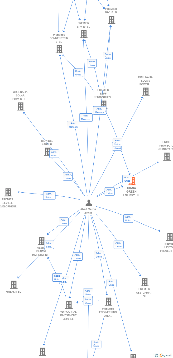 Vinculaciones societarias de DIANA GREEN ENERGY SL