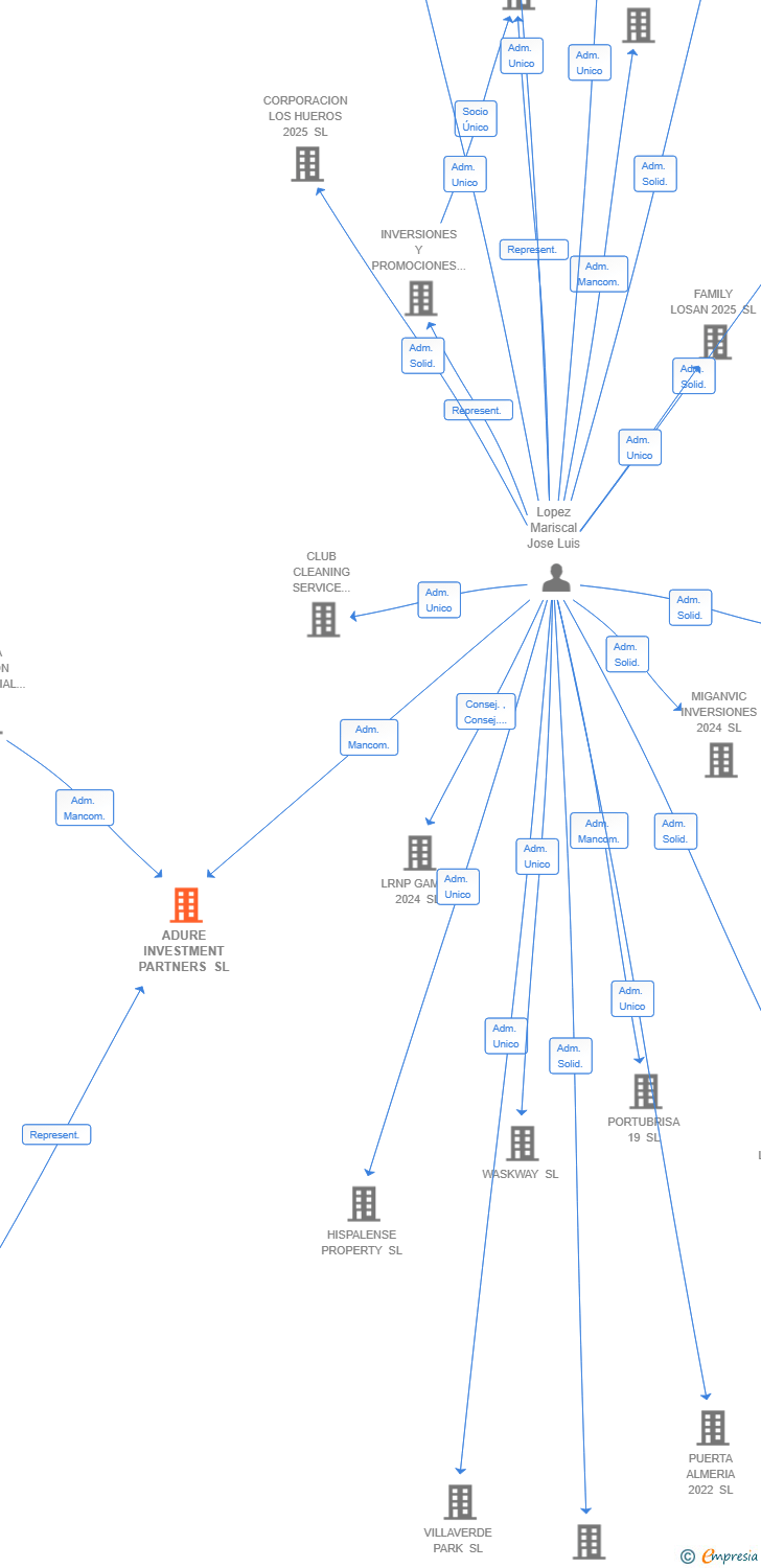 Vinculaciones societarias de ADURE INVESTMENT PARTNERS SL