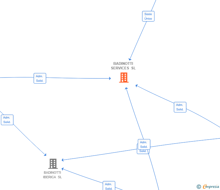 Vinculaciones societarias de BADINOTTI SERVICES SL
