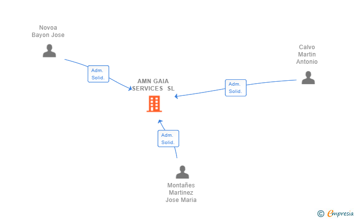 Vinculaciones societarias de AMN GAIA SERVICES SL