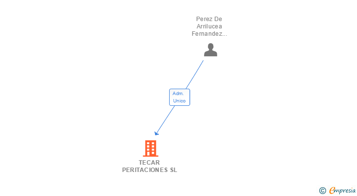 Vinculaciones societarias de TECAR PERITACIONES SL (EXTINGUIDA)