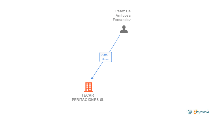Vinculaciones societarias de TECAR PERITACIONES SL