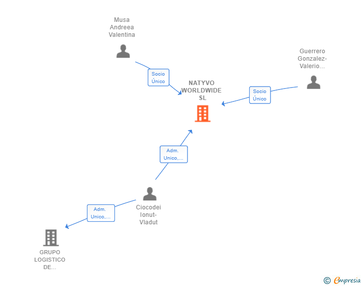 Vinculaciones societarias de NATYVO WORLDWIDE SL