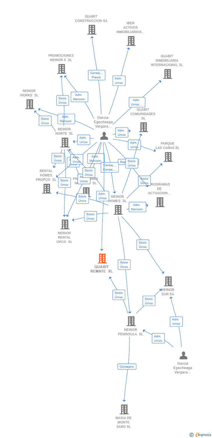 Vinculaciones societarias de QUABIT REMATE SL