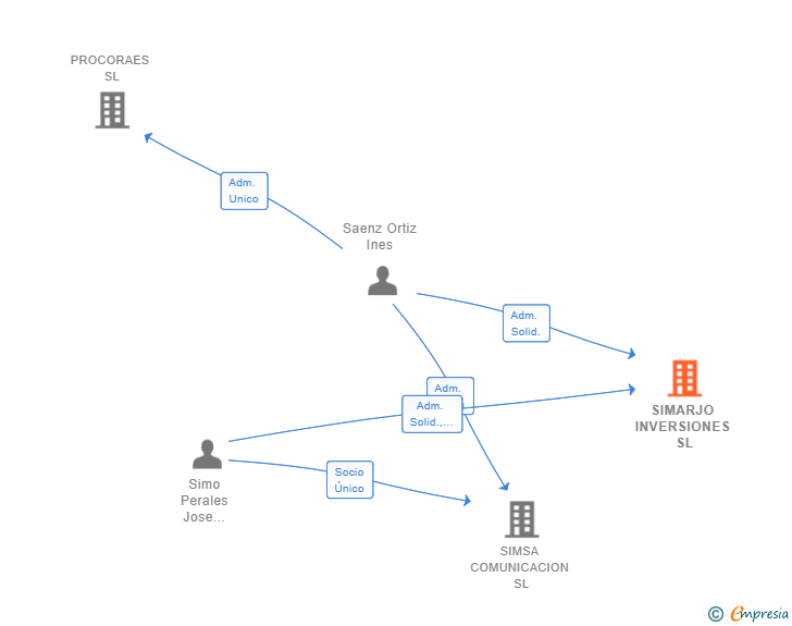 Vinculaciones societarias de SIMARJO INVERSIONES SL