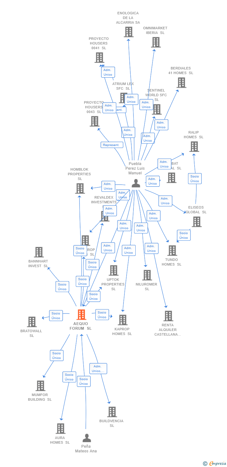 Vinculaciones societarias de AEQUO FORUM SL