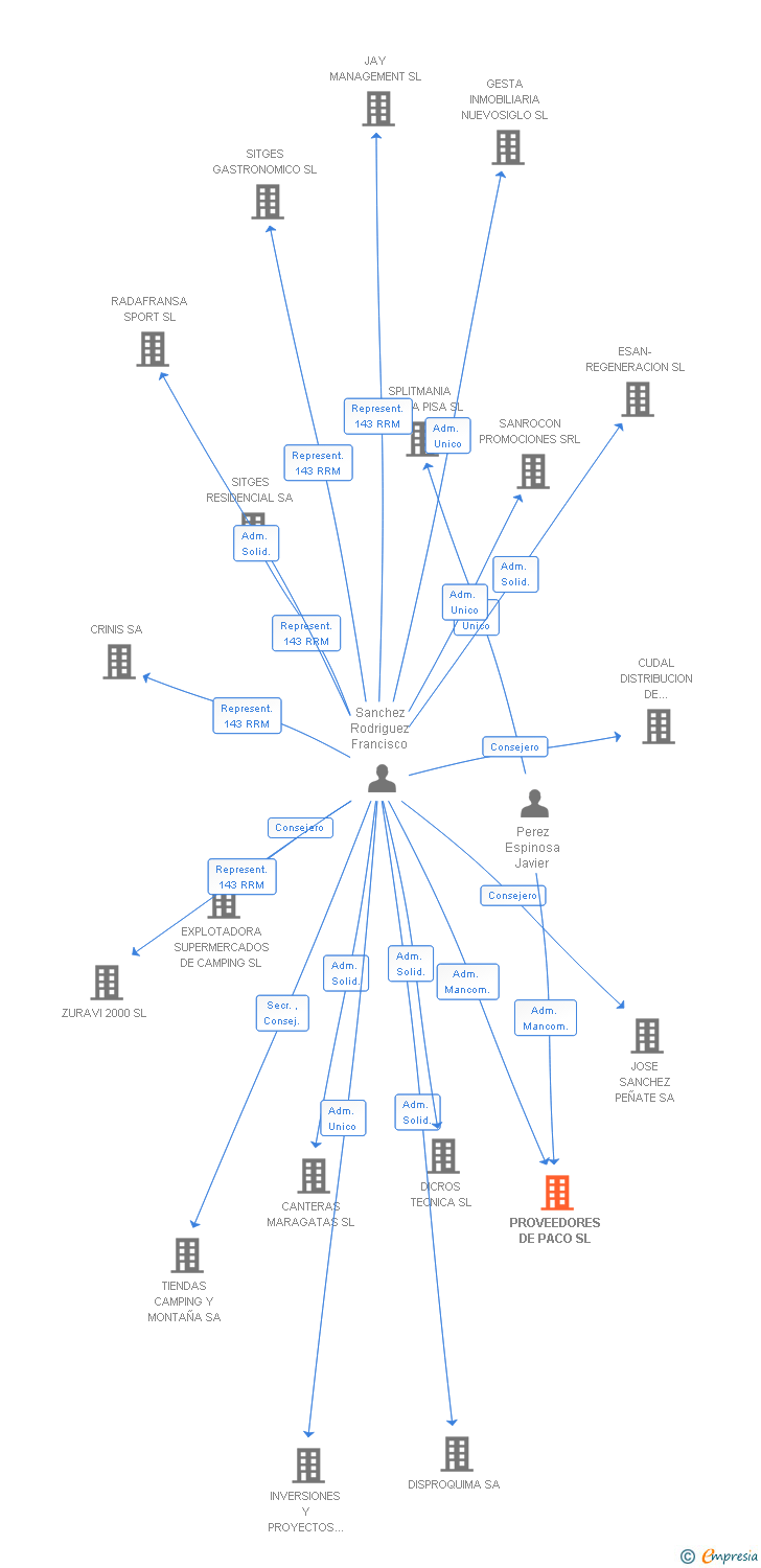 Vinculaciones societarias de PROVEEDORES DE PACO SL