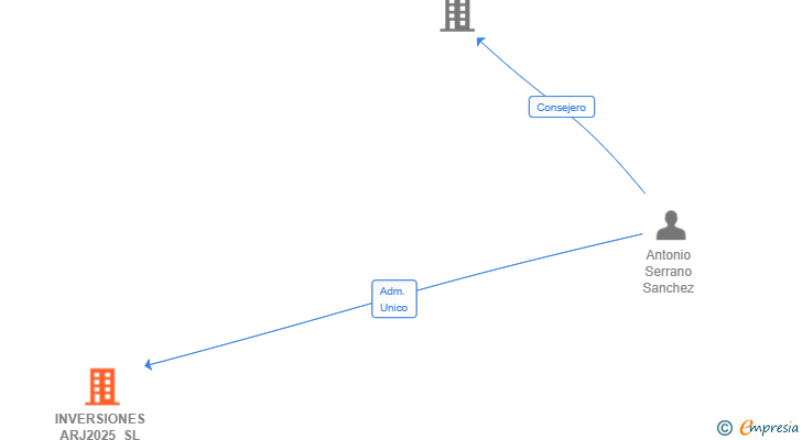 Vinculaciones societarias de INVERSIONES ARJ2025 SL