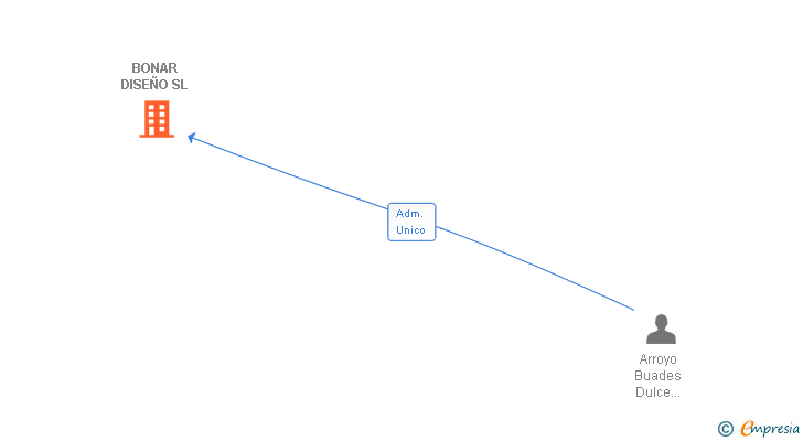 Vinculaciones societarias de BONAR DISEÑO SL