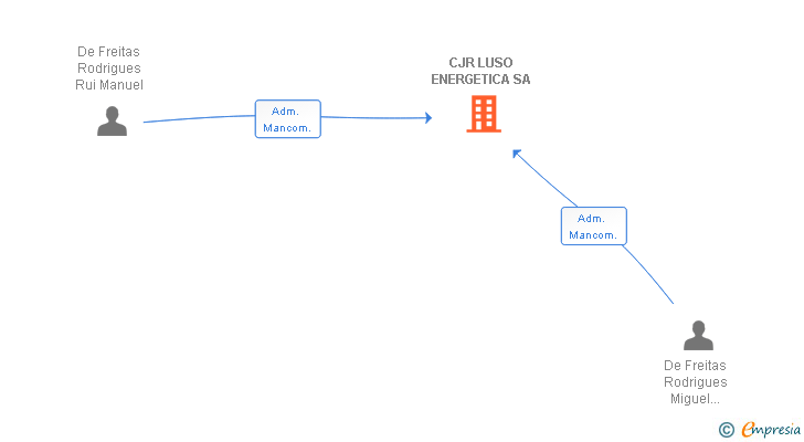 Vinculaciones societarias de CJR LUSO ENERGETICA SA