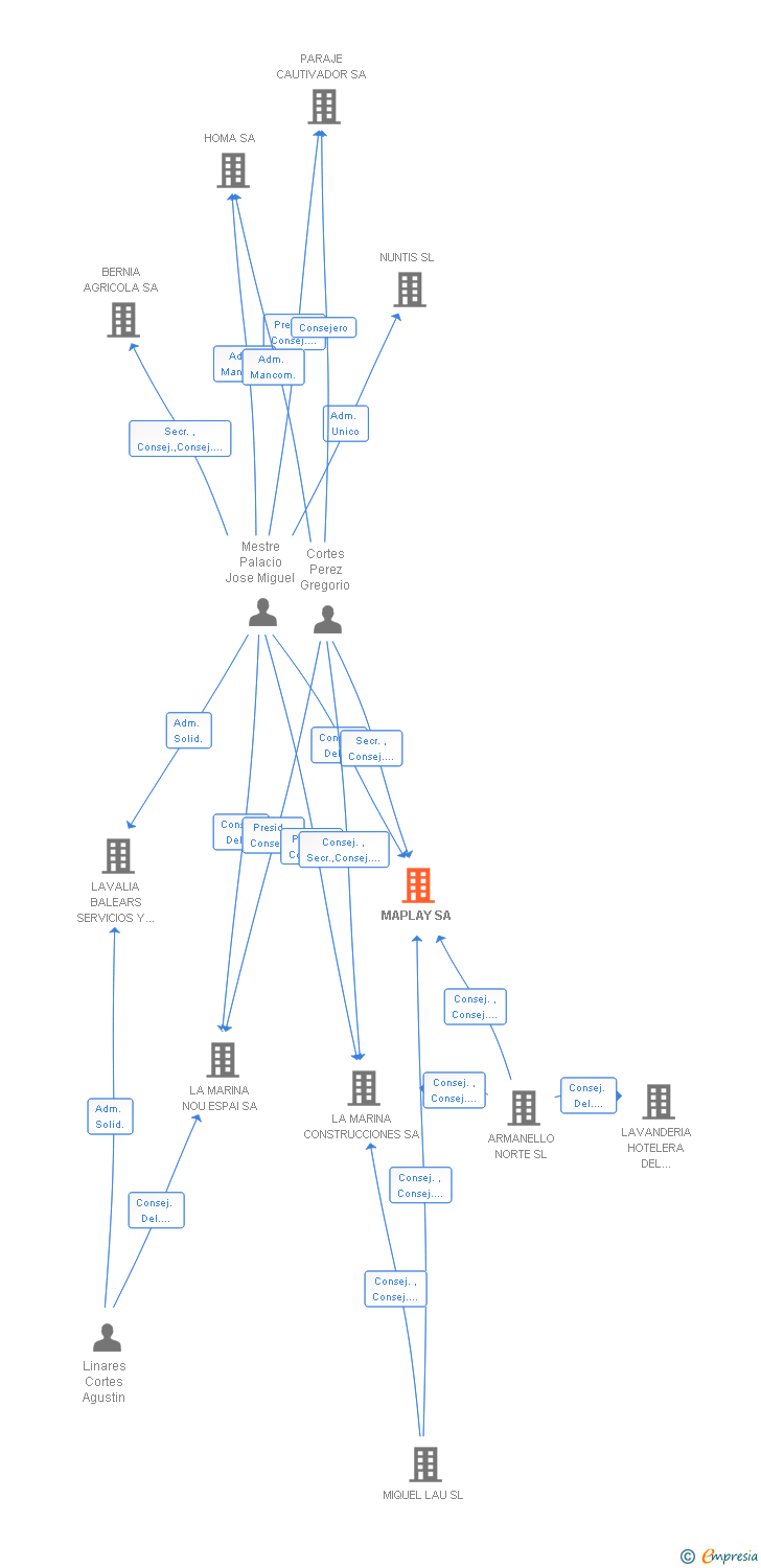 Vinculaciones societarias de MAPLAY SA (EXTINGUIDA)