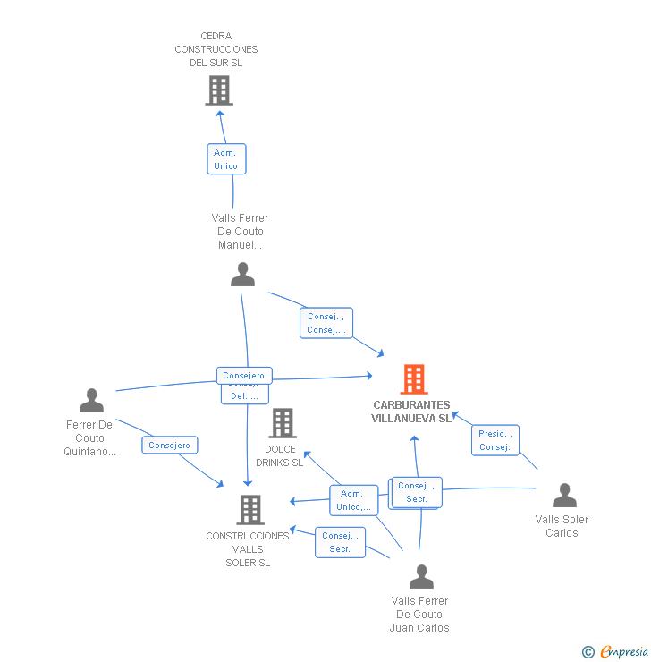 Vinculaciones societarias de CARBURANTES VILLANUEVA SL