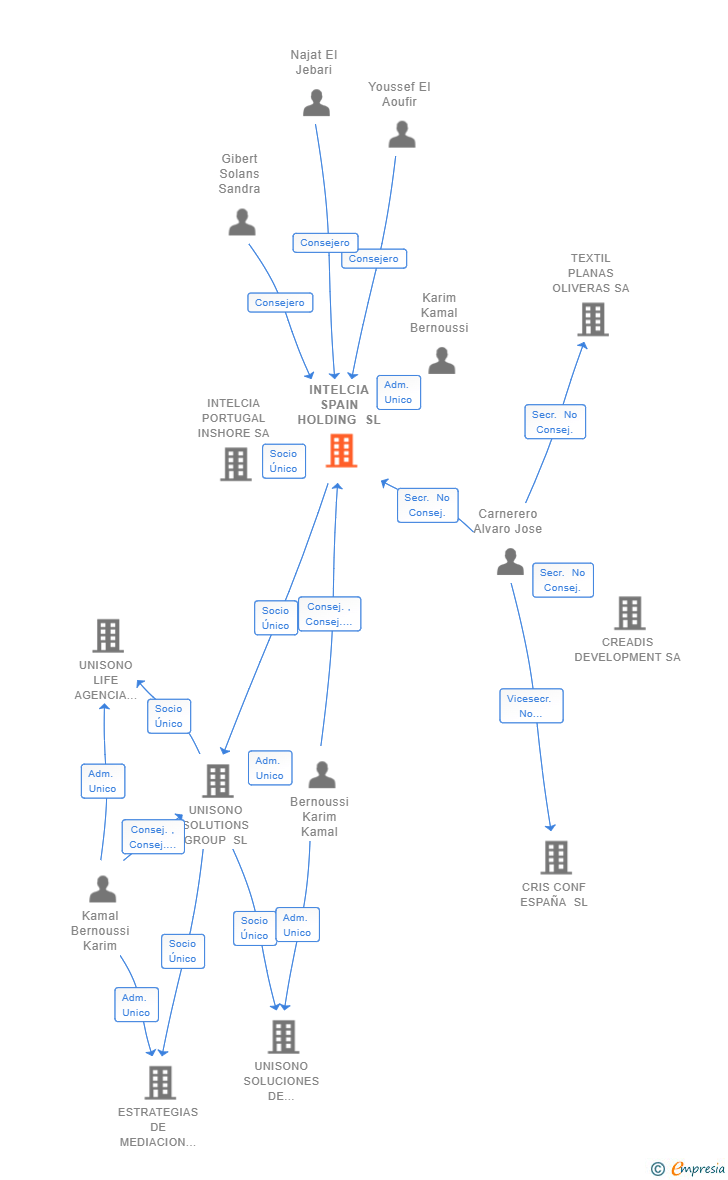 Vinculaciones societarias de INTELCIA SPAIN HOLDING SL