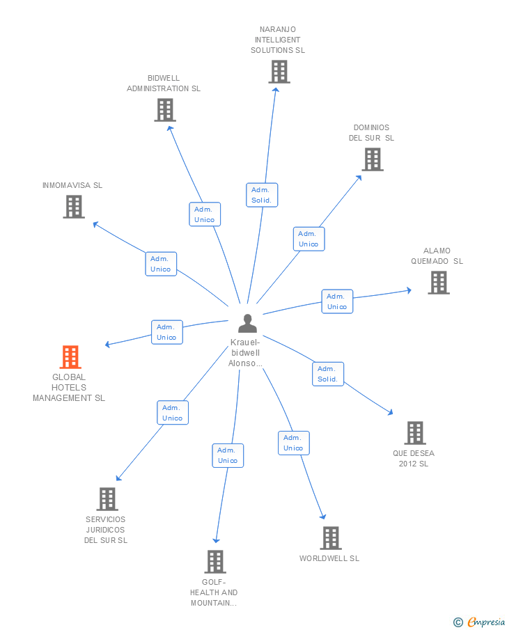 Vinculaciones societarias de GLOBAL HOTELS MANAGEMENT SL