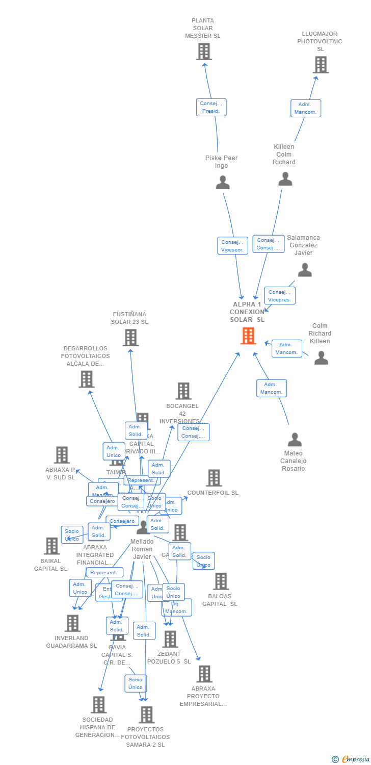 Vinculaciones societarias de ALPHA 1 CONEXION SOLAR SL